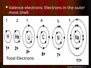 Valence electrons: Electrons in the outer
most shell.
Copyright © 2024 SlideSpark .LLC
1 2 1 4 5 1
Total Electrons
 
