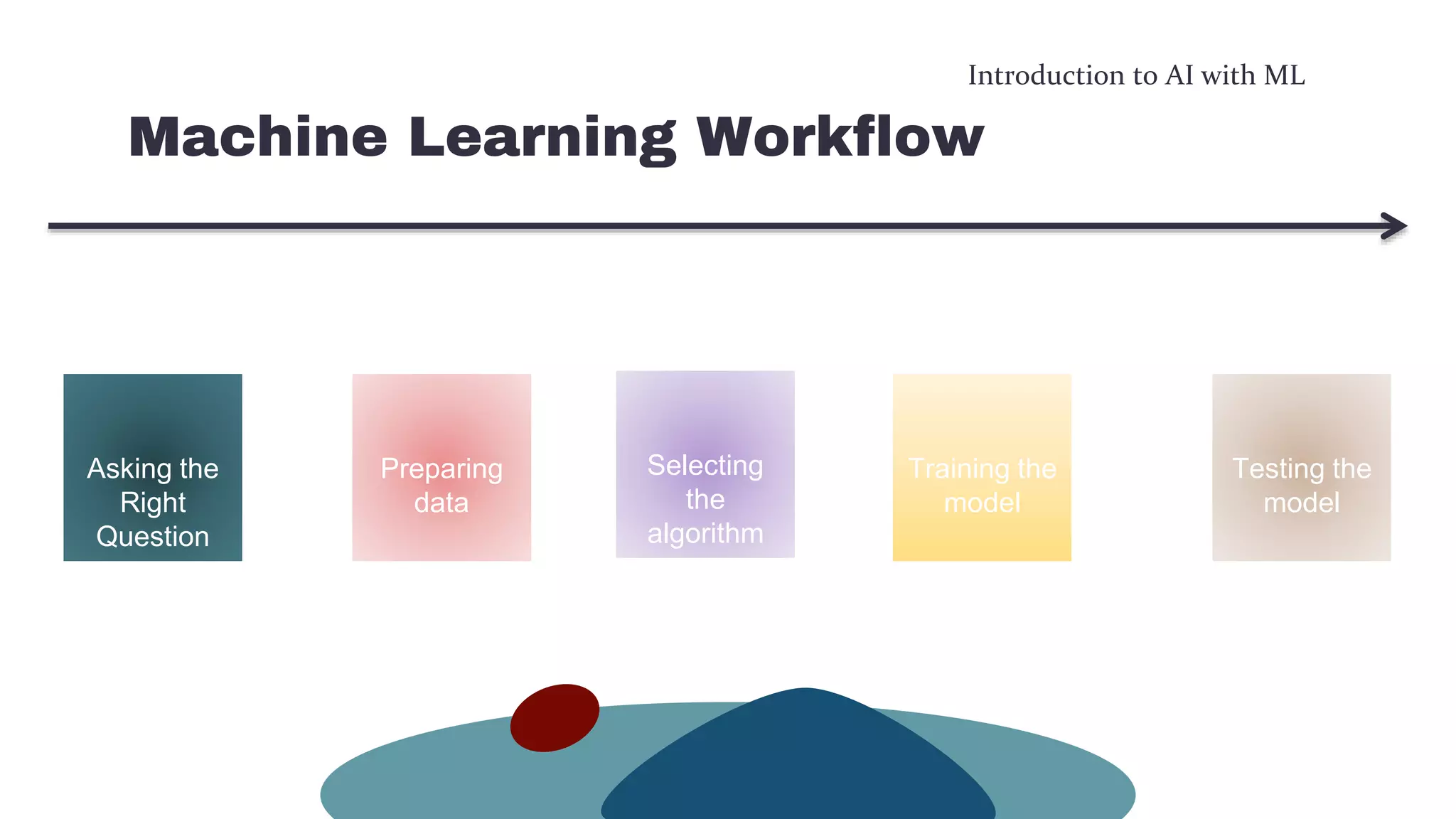 Introduction to AI with ML
Machine Learning Workflow
Asking the
Right
Question
Preparing
data
Selecting
the
algorithm
Training the
model
Testing the
model
 