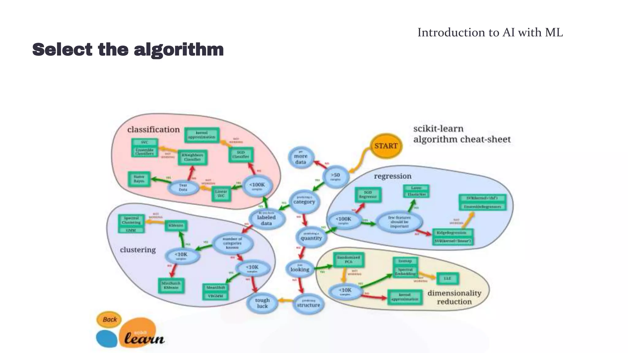 Introduction to AI with ML
Select the algorithm
 