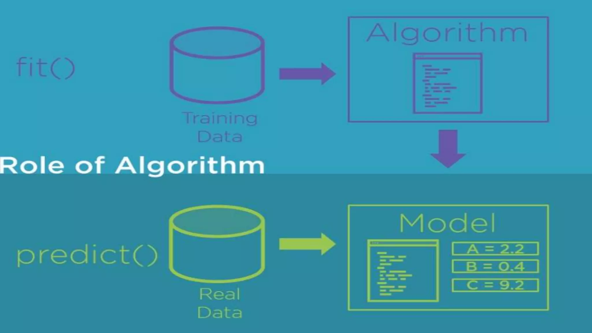 Introduction to AI with ML
Select the algorithm
 