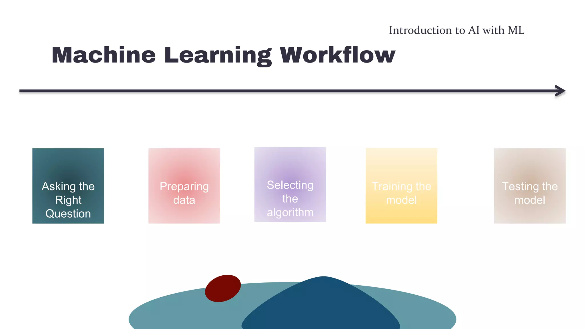 Introduction to AI with ML
Machine Learning Workflow
Asking the
Right
Question
Preparing
data
Selecting
the
algorithm
Training the
model
Testing the
model
 