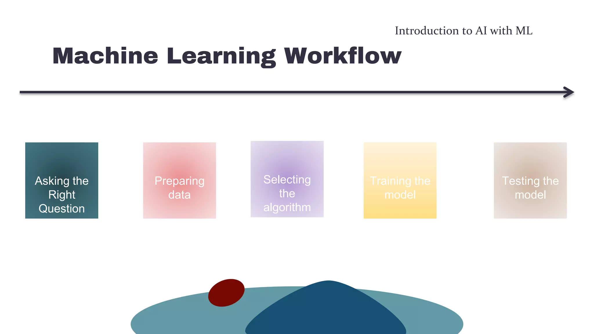 Introduction to AI with ML
Machine Learning Workflow
Asking the
Right
Question
Preparing
data
Selecting
the
algorithm
Training the
model
Testing the
model
 