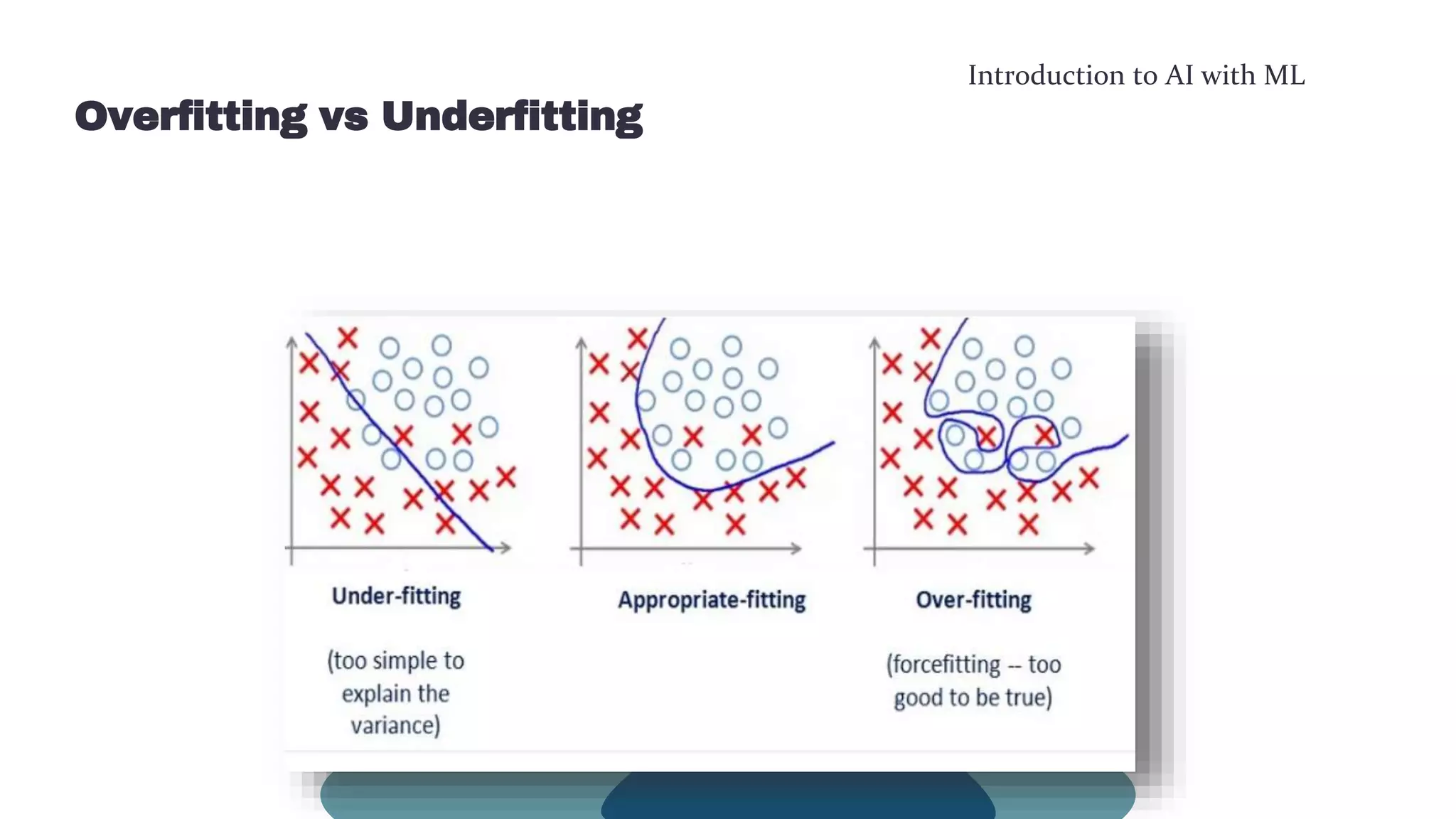 Introduction to AI with ML
Overfitting vs Underfitting
 
