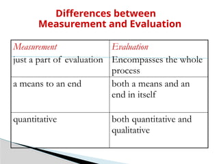 Measurement
just a part of evaluation
Evaluation
Encompasses the whole
process
a means to an end both a means and an
end in itself
quantitative both quantitative and
qualitative
Differences between
Measurement and Evaluation
 