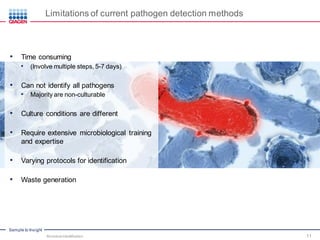 Sample to Insight
Limitations of current pathogen detection methods
• Time consuming
• (Involve multiple steps, 5-7 days)
• Can not identify all pathogens
• Majority are non-culturable
• Culture conditions are different
• Require extensive microbiological training
and expertise
• Varying protocols for identification
• Waste generation
Microbial Identification 11
 