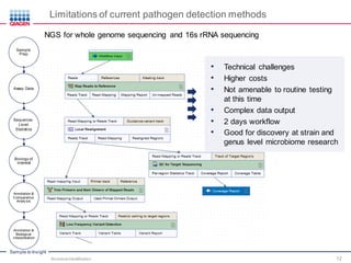 Sample to Insight
NGS for whole genome sequencing and 16s rRNA sequencing
• Technical challenges
• Higher costs
• Not amenable to routine testing
at this time
• Complex data output
• 2 days workflow
• Good for discovery at strain and
genus level microbiome research
Sample
Prep
Assay Data
Sequence-
Level
Statistics
Biology of
Interest
Annotation &
Comparative
Analysis
Annotation &
Biological
Interpretation
Limitations of current pathogen detection methods
Microbial Identification 12
 