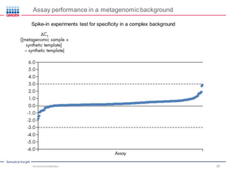 Sample to Insight
Assay performance in a metagenomic background
Spike-in experiments test for specificity in a complex background
Microbial Identification 20
 