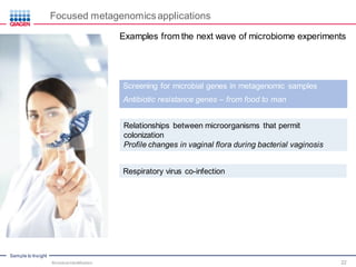 Sample to Insight
Focused metagenomics applications
Screening for microbial genes in metagenomic samples
Antibiotic resistance genes – from food to man
Examples from the next wave of microbiome experiments
Respiratory virus co-infection
Relationships between microorganisms that permit
colonization
Profile changes in vaginal flora during bacterial vaginosis
Microbial Identification 22
 