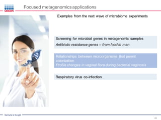 Sample to Insight
Focused metagenomics applications
Screening for microbial genes in metagenomic samples
Antibiotic resistance genes – from food to man
29
Examples from the next wave of microbiome experiments
Respiratory virus co-infection
Relationships between microorganisms that permit
colonization
Profile changes in vaginal flora during bacterial vaginosis
 