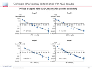 Sample to Insight
Correlate qPCR assay performance with NGS results
Profiles of vaginal flora by qPCR and whole genome sequencing
Microbial Identification 35
 