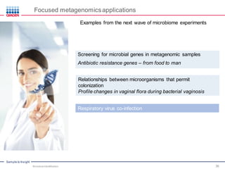 Sample to Insight
Focused metagenomics applications
Screening for microbial genes in metagenomic samples
Antibiotic resistance genes – from food to man
Examples from the next wave of microbiome experiments
Respiratory virus co-infection
Relationships between microorganisms that permit
colonization
Profile changes in vaginal flora during bacterial vaginosis
Microbial Identification 36
 
