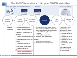 Sample to Insight
• Pathogen
Lysis Tubes
Microbial NGS (microbiome / pathogen): QIAGEN product line
• QC assays kits to detect species specefic
gDNA and microbial DNA: Pan bacteria, Pan
fungal, Pan aspergillus, hgDNA, mgDNA etc.
• GeneRead DNA Library Prep Kits
(Life, ILMN)
• GeneRead Size Selection Kit
• GeneRead Library Quant System
Software
• CLC Bio Genomics workbench
• Microbial Genome Finishing module
For human microbiome NGS
• QIAamp DNA Microbiome Kit
If depletion of human gDNA is not
necessary
• QIAamp UCP Pathogen Mini Kit
For genome finishing (starting with
culture)
• Magattract HMW DNA Kit
Limited primary sample material
• Repli-g Single Cell Kit
• QIAamp metagenomics stool,
soil Kit (depletion of inhibitors)
Predesigned & custom
arrays / assays for
verification and focused
microbiome analyses
• Microbial DNA qPCR
Arrays
• Microbial DNA qPCR
Multi-Assay Kits
• Microbial DNA qPCR
Assay Kits
• Microbial DNA qPCR
Assays
(see as well „microbial
detection / identification
by PCR“ workflow)
TissueLyserII; TissueLyser LT;
TissueRuptor
QIAcube; QIAxpert QIAcube
2014
Any Instrument/ RGQ
Microbial Identification 43
NGS run
NGS library
preparation
Sample
Preparation
NGS
software
Validation of
PCR
Sample
disruption
 