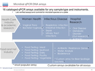 Sample to Insight
Health Care
industry
& academic
research
Microbial qPCR DNA arrays
16 cataloged qPCR arrays available for any sample type and instruments.
• Lab verified assays and controls for microbial species on a plate
Women Health
• Vaginal Flora
• Bacterial Vaginosis*
Infectious Disease
• Respiratory Infection
• Intestinal Infection
• Sepsis
• Urinary Tract Infections
Hospital Research
• Oral Disease
• Metabolic Disorder
(Gut research)*
• Antibiotic
Resistance Genes*
Food and Vet
Industry
• Food Testing: Meat
• Food Testing: Seafood
• Food Testing: Dairy
• Food Testing: Poultry
• Food Testing: Vegetable
• Antibiotic Resistance Genes*
• Water Analysis
• Biodefence
* Custom array for Beer Spoilage
bacteria*
* Most popular array Custom arrays available for all assays
Microbial Identification 46
 