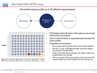 Sample to Insight
Microbial DNA qPCR array
Pre-printed assays profile up to 90 different species/genes
• PCR plates (either 96-well or 384-well) are pre-printed
with primers and probes.
• Each numbered well is a separate assay that tests the
same sample.
• Integrated control assays:
• Host assays detect genomic DNA to test sample collection
• Pan A/C is a pan- Aspergillus/Candida assay that detects
the presence of fungal rRNA
• PanB1 and PanB2 detect bacterial 16S rRNA to determine
bacterial load in the sample
• PPC is a positive PCR control reaction that tests if the PCR
reactions failed from PCR inhibitors from the sample, etc.
Microbial Identification 47
Data analysis
Detection by
qPCR
DNA isolation
 