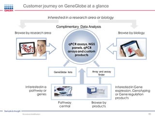 Sample to Insight
Interested in a
pathway or
genes
Browse by research area Browse by biology
Pathway
central
qPCR assays, NGS
panels, qPCR
arrays and custom
products
Customer journey on GeneGlobe at a glance
Interested in a research area or biology
Interested in Gene
expression, Genotyping or
Gene regulation products
Browse by products
GeneGlobe lists Array and assay
finder
Complimentary Data Analysis
Microbial Identification 50
 