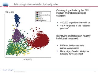 Sample to Insight
Microorganisms cluster by body site
Cataloguing efforts by the NIH
Human microbiome project
suggest:
• ~10,000 organisms live with us
• ~ 8 ×106 genes in this “second
genome”
Identifying microbiota in healthy
individuals revealed:
• Different body sites have
unique communities
• Race, Age, Gender, Weight or
Ethnicity have an effect
Microbial Identification 6
 