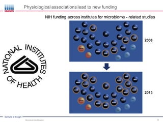 Sample to Insight
Physiological associations lead to new funding
NIH funding across institutes for microbiome - related studies
2008
2013
Microbial Identification 8
 