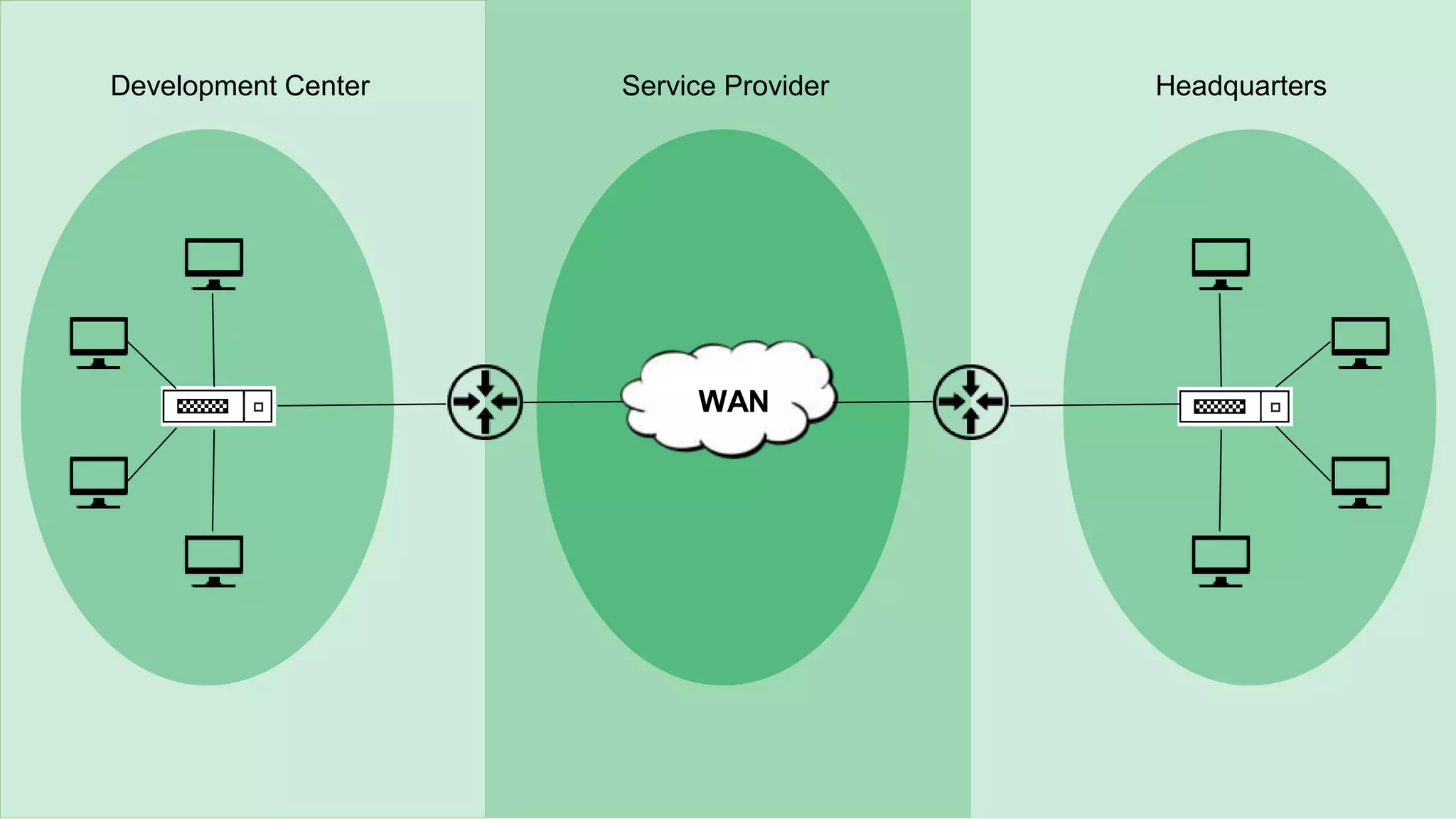 WWAN
Development Center HeadquartersService Provider
 