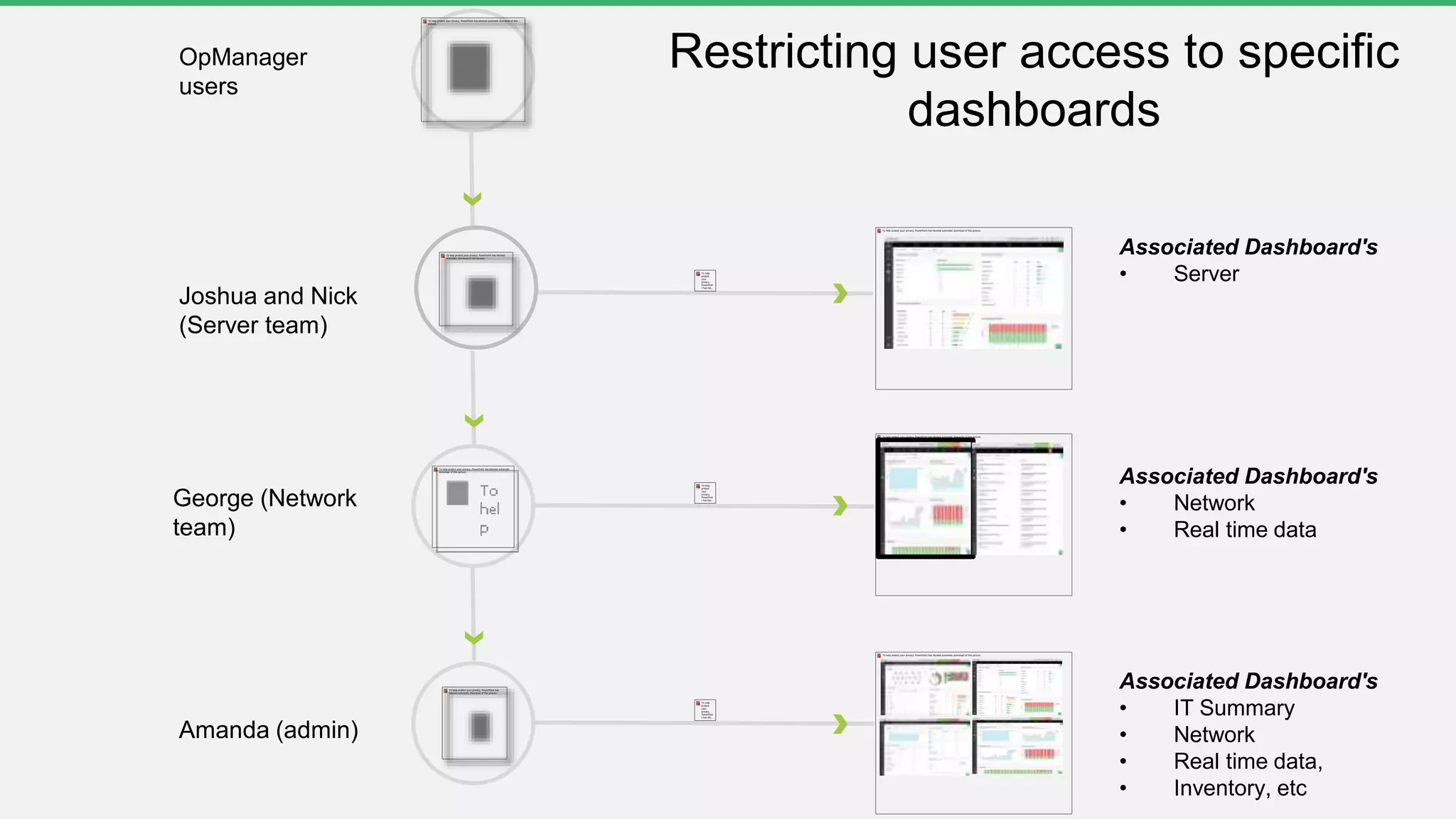 Amanda (admin)
OpManager
users
Joshua and Nick
(Server team)
Associated Dashboard's
• Server
George (Network
team)
Associated Dashboard's
• Network
• Real time data
Associated Dashboard's
• IT Summary
• Network
• Real time data,
• Inventory, etc
Restricting user access to specific
dashboards
 