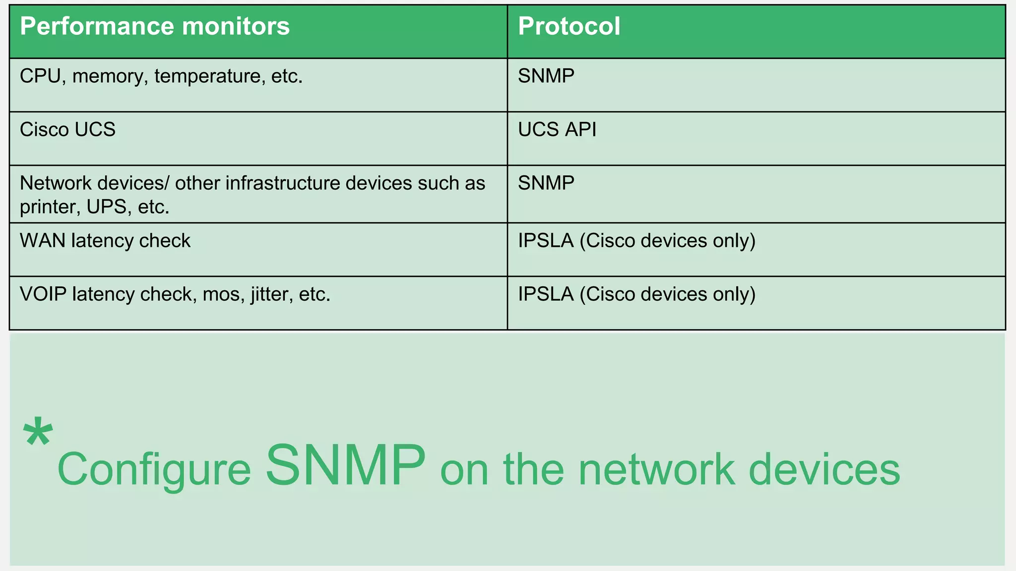 Performance monitors Protocol
CPU, memory, temperature, etc. SNMP
Cisco UCS UCS API
Network devices/ other infrastructure devices such as
printer, UPS, etc.
SNMP
WAN latency check IPSLA (Cisco devices only)
VOIP latency check, mos, jitter, etc. IPSLA (Cisco devices only)
*Configure SNMP on the network devices
 