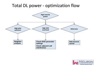 High total DL
power
High pilot
pollution
Otherwise
Total DL power - optimization flow
Check SHO parameter
settings
Check adjacent cell
interference
Neighbor
analysis
High SHO
overhead
Add second
carrier
 
