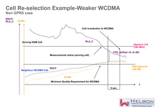 Cell Re-selection Example-Weaker WCDMA
Non GPRS case
t
Serving GSM Cell
Neighbour WCDMA Cell
Ec/No
RSCP/
RLA_C
5 sec.
Cell re-selection to WCDMA
FDD_Qmin=0
(-20 dB)
FDD_Qoffset =6 (-8 dB)
Qsearch_I=0
(-98 dBm)
RLA_C
Measurements starts (serving cell)
Minimum Quality Requirement for WCDMA
Ec/N0
RSCP
 