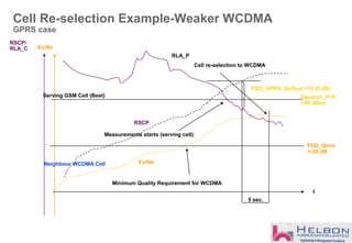 Cell Re-selection Example-Weaker WCDMA
GPRS case
t
Serving GSM Cell (Best)
Neighbour WCDMA Cell
Ec/No
RSCP/
RLA_C
5 sec.
Cell re-selection to WCDMA
FDD_Qmin
=-20 dB
FDD_GPRS_Qoffset =10 (8 dB)
Qsearch_P=0
(-98 dBm)
RLA_P
Measurements starts (serving cell)
Minimum Quality Requirement for WCDMA
Ec/N0
RSCP
 