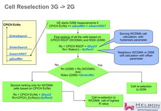 Cell Reselection 3G -> 2G
First ranking of all the cells based on
CPICH RSCP (WCDMA) and RSSI (GSM)
Rs = CPICH RSCP + Qhyst1
Rn= Rxlev(n) - Qoffset1
First ranking of all the cells based on
CPICH RSCP (WCDMA) and RSSI (GSM)
Rs = CPICH RSCP + Qhyst1
Rn= Rxlev(n) - Qoffset1
Rn (GSM) > Rs (WCDMA)
And
Rxlev (GSM) >QrxlevMin
Rn (GSM) > Rs (WCDMA)
And
Rxlev (GSM) >QrxlevMin
YesNo
Cell re-selection
to GSM
Cell re-selection
to GSM
Neighbour WCDMA or GSM
cell calculation with offset
parameter
Serving WCDMA cell
calculation, with
hysteresis parameter
UE starts GSM measurements if
CPICH Ec/No =< qQualMin + sSearchRAT
UE starts GSM measurements if
CPICH Ec/No =< qQualMin + sSearchRAT
SintraSearch
SinterSearch
SsearchRAT
CPICH EcNo
qQualMin
Second ranking only for WCDMA
cells based on CPICH Ec/No
Rs = CPICH Ec/No + Qhyst2
Rn=CPICH_Ec/No(n)-Qoffset2
Second ranking only for WCDMA
cells based on CPICH Ec/No
Rs = CPICH Ec/No + Qhyst2
Rn=CPICH_Ec/No(n)-Qoffset2 Cell re-selection to
WCDMA cell of highest
R value
Cell re-selection to
WCDMA cell of highest
R value
 
