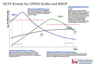 1E/1F Events for CPICH Ec/No and RSCP
time
Cell 1
Cell 2
Cell 3
e.g.P-CPICHEc/No
HHoEcNo(RSCP)Cancel
Defines the threshold of Ec/No(RSCP)
that must be exceeded by a measurement
of an active set cell to be canceled the
event 1F related
HHoEcNo(RSCP)CancelTime
determines the time period during which the CPICH
RSCP of the active set cell must stay better than the
threshold HHoRscpCancel before the UE can trigger the
reporting event 1E.
HHoEcNo(RSCP)Thres
hold
determines the absolute CPICH
Ec/No threshold which is used by the
UE to trigger the reporting event 1F.
When the measured CPICH Ec/No of
all active set cells has become worse
than or equal to the threshold in
question, the RNC starts inter-
frequency or inter-RAT (GSM)
measurements in compressed mode
for the purpose of hard handover.
HHoEcNo(RSCP)TimeHysteresis
determines the time period during which the CPICH Ec/No of the active
set cell must stay worse than the threshold HHoEcNoThreshold before
the UE can trigger the reporting event 1F.
1E
1F
 