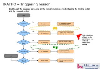 IRATHO – Triggering reason
High # Ec/No?
Start
UL level limiting
Yes
High # RSCP?
High # UE
Tx pwr?
High # UL Qual?
New site required or new
Parametrization for IRATHO
UL qual limiting
Yes
Load analisys and UL
interference evaluation
DL Qual limiting
Yes
DL interference/ Pollution
should be evaluated
DL level limiting
Yes
CPICH power analisys/ new
site required
UL
DL
This condition
should be the
dominannt one
without
associated
failure
Enabling all the causes a screaning on the network is returned individuating the limiting factor
and the required action.
High # DL
DPCH?
Service limiting
Yes
New planning for service is
required
End
 
