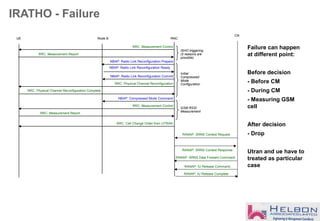IRATHO - Failure
Failure can happen
at different point:
Before decision
- Before CM
- During CM
- Measuring GSM
cell
After decision
- Drop
Utran and ue have to
treated as particular
case
UE Node B RNC
RRC: Measurement Report
RRC: Measurement Control
NBAP: Radio Link Reconfiguration Prepare
NBAP: Radio Link Reconfiguration Ready
NBAP: Radio Link Reconfiguration Commit
RRC: Physical Channel Reconfiguration
RRC: Physical Channel Reconfiguration Complete
NBAP: Compressed Mode Command
RRC: Measurement Report
RRC: Measurement Control
GSM RSSI
Measurement
ISHO triggering
(5 reasons are
possible)
Initial
Compressed
Mode
Configuration
CN
RANAP: SRNS Context Request
RANAP: SRNS Context Response
RANAP: IU Release Command
RANAP: IU Release Complete
RRC: Cell Change Order from UTRAN
RANAP: SRNS Data Forward Command
 