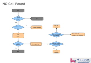 NO Cell Found
High #
NO Cell?
ADJG
Addition?
Yes
Verify
ADJG
Yes
Start
Reduce “Cancel”
Increase “Time hysteresis”
Good GSM coverage
in the near field?
Yes
Coverage anlisys
End
End
Good GSM coverage
in the far field?
Reduce
“thershold”
New site
requiredGSMCause=Ec/
Nol?
Yes
Pollution evaluation
 