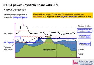 HSDPA Congestion
HSDPA power - dynamic share with R99
HSDPA power congestion, if
Ptxtotal ≥ PtxHighHSDPAPwr
PtxMax 43 dBm
PtxNC
PtxNRTPtxNonHSDPA
PtxTotal
PtxTargetPSMin
-10..50; 0.1; 36 dBm
PtxTargetPSMax
-10..50; 0.1; 40 dBm
PtxHighHSDPAPwr
-10..50; 0.1; 41 dBm
PtxTargetPS
If actual load target PtxTargetPS > optimum load target
Decrease PtxTargetPS by PtxTargetPSStepDown (default 1 dB)
Optimum
load target
 