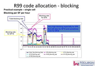 Total blocking rate
Blocking rate
for SF16
Blocking rate
for SF8
R99 code allocation - blocking
Practical example – single cell
Blocking per SF per hour
Very high blocking especially for SF8
But still also for SF16 and sometimes
even for SF32
 