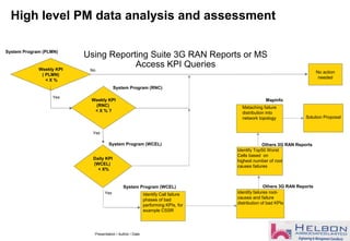 Presentation / Author / Date
Using Reporting Suite 3G RAN Reports or MS
Access KPI QueriesWeekly KPI
( PLMN)
< X %
No action
needed
No
Yes
Yes
No
System Program (PLMN)
Weekly KPI
(RNC)
< X % ?
System Program (RNC)
Daily KPI
(WCEL)
< X%
Identify Call failure
phases of bad
performing KPIs, for
example CSSR
Identify failures root-
causes and failure
distribution of bad KPIs
Identify Top50 Worst
Cells based on
highest number of root
causes failures
System Program (WCEL) Others 3G RAN Reports
Others 3G RAN Reports
Yes
Mataching failure
distribution into
network topology
System Program (WCEL)
Solution Proposal
Mapinfo
High level PM data analysis and assessment
 