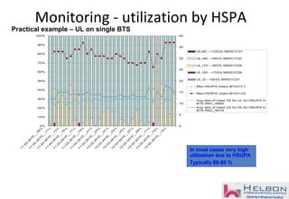 Monitoring - utilization by HSPA
0%
10%
20%
30%
40%
50%
60%
70%
80%
90%
100%
1
1
.0
3
.2
0
1
0
_
_
0
9
:0
0
:0
0
1
1
.0
3
.2
0
1
0
_
_
1
1
:0
0
:0
0
1
1
.0
3
.2
0
1
0
_
_
1
3
:0
0
:0
0
1
1
.0
3
.2
0
1
0
_
_
1
5
:0
0
:0
0
1
1
.0
3
.2
0
1
0
_
_
1
7
:0
0
:0
0
1
1
.0
3
.2
0
1
0
_
_
1
9
:0
0
:0
0
1
1
.0
3
.2
0
1
0
_
_
2
1
:0
0
:0
0
1
1
.0
3
.2
0
1
0
_
_
2
3
:0
0
:0
0
1
2
.0
3
.2
0
1
0
_
_
0
1
:0
0
:0
0
1
2
.0
3
.2
0
1
0
_
_
0
3
:0
0
:0
0
1
2
.0
3
.2
0
1
0
_
_
0
5
:0
0
:0
0
1
2
.0
3
.2
0
1
0
_
_
0
7
:0
0
:0
0
1
2
.0
3
.2
0
1
0
_
_
0
9
:0
0
:0
0
1
2
.0
3
.2
0
1
0
_
_
1
1
:0
0
:0
0
1
2
.0
3
.2
0
1
0
_
_
1
3
:0
0
:0
0
1
2
.0
3
.2
0
1
0
_
_
1
5
:0
0
:0
0
0
5
10
15
20
25
30
35
40
UL(90 - <100)% M5001C31
UL (80 - <90)% M5001C30
UL (70 - <80)% M5001C29
UL (50 - <70)% M5001C28
UL (0 - <50)% M5001C27
Max HSUPA Users M1031C1
Max HSDPA Users M1031C0
Avg ratio of Used CE for UL for HSUPA in
BTS RNC_948A
Avg ratio of Used CE for DL for HSUPA in
BTS RNC_947A
Practical example – UL on single BTS
In most cases very high
utilization due to HSUPA
Typically 80-89 %
 