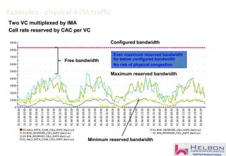 M550 – CAC AAL2 Path Measurements
2 VCs with 8250 (ATM) cells per second per VC on 1 IMA group
Examples - physical ATM traffic
Two VC multiplexed by IMA
Cell rate reserved by CAC per VC
Configured bandwidth
Maximum reserved bandwidth
Minimum reserved bandwidth
Free bandwidth
Even maximum reserved bandwidth
far below configured bandwidth
No risk of physical congestion
 