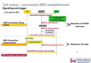 [RACH] RRC Connection RequestRACH] RRC Connection Request
UEUE Node BNode B RNCRNC
ALCAP ERQ
NBAP RL Setup Request
[DCH] RRC Connection Setup Complete[DCH] RRC Connection Setup Complete
L1 Synchronisation
Start TX/RXStart TX/RX
Start TX/RXStart TX/RX
[FACH] RRC: RRC Connection Setup
NBAP RL Setup Response
AC to check to accept
or reject RRC
Connection Request
AC to check to accept
or reject RRC
Connection Request
ALCAP ECF
NBAP Synchronization Indication
RRC Connection Setup
phase
RRC Connection
Access phase
RRC Connection Active phase
Allocation of UTRAN
resources
Waiting for UE reply
Three phase for RRC
Call setup – successful RRC establishment
Signalling and trigger
=
 