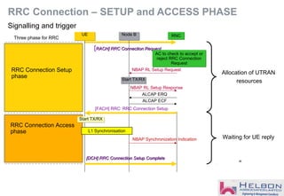 RRC Connection – SETUP and ACCESS PHASE
[RACH] RRC Connection RequestRACH] RRC Connection Request
UEUE Node BNode B RNCRNC
ALCAP ERQ
NBAP RL Setup Request
[DCH] RRC Connection Setup Complete[DCH] RRC Connection Setup Complete
L1 Synchronisation
Start TX/RXStart TX/RX
Start TX/RXStart TX/RX
[FACH] RRC: RRC Connection Setup
NBAP RL Setup Response
AC to check to accept or
reject RRC Connection
Request
AC to check to accept or
reject RRC Connection
Request
ALCAP ECF
NBAP Synchronization Indication
RRC Connection Setup
phase
RRC Connection Access
phase
Allocation of UTRAN
resources
Waiting for UE reply
Three phase for RRC
Signalling and trigger
=
 