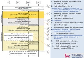 1. RAB setup attempts. Separate counter
per each RAB type.
2. RAB setup failures due to
• admission control • transport (transmission) • RNC
internal • frozen BTS • BTS (RT only) • anchoring (NRT
only) • capacity license (for CS voice RAB only)
3. RAB setup complete. Separate counter
per each RAB type.
4. RAB access failures due to
• UE • RNC internal
5. RAB access complete. Separate counters
per each RAB type.
6. Special reason: RAB active release due to
• SRNC relocation • pre-emption • capacity license pre-
emption (only for CS voice RAB)
7. RAB active failures due to
• Iu interface (transport) • radio interface (synchronisation) •
BTS • Iur interface (DRNC) • RNC internal • UE •
Transmission
8. RAB reconfiguration attempts.
9. RAB reconfiguration failures.
10. RAB active complete. Separate
counters per each RAB type.
 