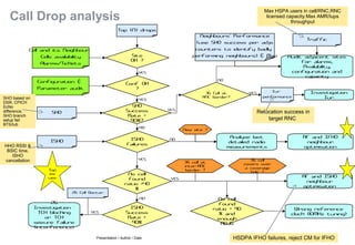 Presentation / Author / Date
Call Drop analysis
Top (N) drops
Cell and its Neighbour
Cells availability
Alarms/Tickets
Configuration &
Parameter audit
SHO
Success
Rate <
90%?
Conf OK
?
Site
OK ?
ISHO
Failures
Iur
performance
Investigation
Iur
Audit adjacent sites
for alarms,
Availability,
configuration and
capacity
Traffic
Neighbours Performance’
(use SHO success per adjs
counters to identify badly
performing neighbours) & Map
3G Cell at
RNC border?
NO
YES
New site ?
Analyse last
detailed radio
measurements
RF and IFHO
neighbour
optimisation
No cell
found
ratio >40
%
ISHO
Success
Rate <
90%
RF and ISHO
neighbour
optimisation
3G cell
covers over
a coverage
hole ?
3G cell at
inter-RNC
border ?
Wrong reference
clock (10MHz tuning)
No cell
found
ratio > 90
% and
enough
ADJG
2G Cell Doctor
2G
Investigation :
TCH blocking
or TCH
seizure failure
(interference)
NO
YES
YES
YES
NO
YES
NO
YES
YES
SHO
ISHO
Top
iss
ues
SHO based on
DSR, CPICH
EcNo
difference,
SHO branch
setup fail
BTS/Iub
HHO RSSI &
BSIC time,
ISHO
cancellation
Max HSPA users in cell/RNC,RNC
licensed capacity:Max AMR/Iups
throughput
Relocation success in
target RNC
HSDPA IFHO failures, reject CM for IFHO
 