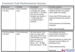 Common Call Performance Issues
Presentation / Author / Date
 