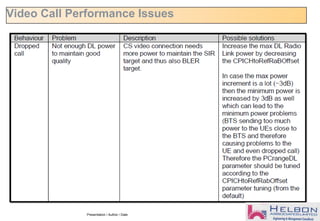 Presentation / Author / Date
Video Call Performance Issues
 