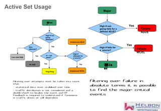 Active Set Usage
High # out-
going
attempts?
In – out
pairs?
Zero
attempts?
Ping-Pong
No Adjs
Low used Adjs
Yes
Yes
Yes
Unbalanced WCEL
High #
attempts for
a source?
Unbalanced ADJS
Yes
Mino
r
Filtering over attempts must be taken into count
that:
- statistical data must stabilized over time.
- traffic distribution is not considered and a
double-check to localize the event and DT
feedback is required to understand if fenomena
is traffic driven or cell dependent
High # out-
going fails for a
defined ADJS?
Major
Failure
ADJS
Yes
High # fails for
a source?
Failure
WCEL
Yes
Min
or
Filtering over failure in
absolute terms it is possible
to find the major critical
events
 