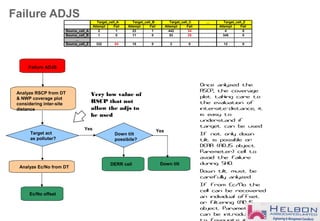 Failure ADJS
Once anlyzed the
RSCP, the coverage
plot taking care to
the evaluation of
intersite-distance, it
is easy to
understand if
target can be used.
If not only down
tilt is possible or
DERR (ADJS object
Paremeter) cell to
avoid the failure
during SHO.
Down tilt must be
carefully anlyzed.
If from Ec/No the
cell can be recovered
an individual offset
or filtering (ADJS
object Parameter)
can be introduced
Failure ADJS
Analyze RSCP from DT
& NWP coverage plot
considering inter-site
distance
Target act
as polluter?
Down tilt
Yes
Analyze Ec/No from DT
Down tilt
possibile?
DERR cell
Yes
Ec/No offset
Very low value of
RSCP that not
allow the adjs to
be used
…
Attempt Fail Attempt Fail Attempt Fail Attempt Fail
Source_cell_A 2 1 23 1 442 34 4 0
Source_cell_B 1 0 11 0 53 25 345 0
…
Source_cell_Z 322 54 15 0 2 0 12 0
Target_cell_A Target_cell_ZTarget_cell_CTarget_cell_B
 