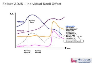 Failure ADJS – Individual Ncell Offset
time
P CPICH 1
P CPICH 2
P CPICH 3
Reporting
Range
Reporting
Event 1B
Reporting
Event 1A
AdjsEcNoOffset
to modify
measurement
reporting
behaviour.
Effectively
'moves' cell
border (shrinks or
enlarges cell)
Enlarging Cell 3 by x dB
Ec/Io
 
