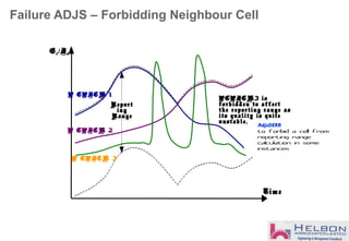 Failure ADJS – Forbidding Neighbour Cell
Time
P CPICH 1
P CPICH 2
P CPICH 3
PCPICH3 is
forbidden to affect
the reporting range as
its quality is quite
unstable.
Report
ing
Range
AdjsDERR
to forbid a cell from
reporting range
calculation in some
instances
Ec I/ o
 