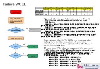 Failure WCEL
KPI(1) ?
Failure WCEL
Tune 1A
Yes
KPI(2) ? Tune 1C
Yes
Analyze Ec/No &BLER
from DT & NWP coverage
plot considering inter-site
distance
WCEL
polluted/interfered?
Yes
Analyze Ec/No from DT
Pollution/Interference
Most of the Target failure during the 1A or 1C
event.
Once anlyzed the Ec/No, BLER, the coverage plot
taking care to the evaluation of intersite-
distance, it is easy to understand if the WCEL is
interferered/Polluted
If not, two KPIs allow to separate the dominant
contribute among the 1A and 1C.
Relaxing the parameters an improvement should be
achieved
The following gives the number of attempts per event
RT Services
KPI 1 M1007C10 CELL ADD REQUEST ON SHO FOR( ) = _
RT TRAFFIC
KPI 2 M1007C12 CELL REPL REQUEST ON SHO( ) = _
FOR RT TRAFFIC NRT Services
KPI 1 M1007C27 CELL ADD REQUEST ON SHO( ) = _
FOR NRT TRAFFIC
KPI 2 M1007C29 CELL REPL REQUEST ON SHO( ) = _
FOR NRT TRAFFIC
The failure rate for all the procedure can be estimated as well
ADD REPL FAIL ONSHO FOR x( )_ _ _ _ /
ADD REPL REQ ON SHO FOR x ADD REPL( )_ _ _ _ _ + ( )_
FAIL ONSHO FOR x_ _ _
M1007C14 M1007C12 M1007C14/ +
M1007C36 M1007C11 M1007C36/ +
M1007C30 M1007C27 M1007C30/ +
M1007C37 M1007C28 M1007C37/ +
M1007C31 M1007C29 M1007C31/ +
…
Attempt Fail Attempt Fail Attempt Fail Attempt Fail
Source_cell_A 2 1 23 15 442 34 124 23
Source_cell_B 1 0 11 0 53 0 345 0
…
Source_cell_Z 322 1 15 0 2 0 12 0
Target_cell_A Target_cell_ZTarget_cell_CTarget_cell_B
 