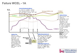 Failure WCEL - 1A
RNC
Strongest CPICH in AS:
time
Ec/Io
P CPICH 3
P CPICH 1
P CPICH 2
1A
AdditionWindow
determines the
relative
threshold used
by the UE to
calculate the
reporting
range of event
1A. The threshold
is either relative
to the CPICH
Ec/No
measurement
result of the
best active set
cell (0), or to
the sum of
active set
measurement
results (<>0)
AdditionTime
defines the
'time-to-trigger'
interval
between the
cell entering
the reporting
range and the
UE sending the
measurement
report to the
RNC with the 1A
event
AdditionReportingInterval
defines the period of
time that the UE wait,
if the RNC is unable
to add Ncell to AS,
before sending
further reports
periodically, with
interval
AdditionReportingInterval,
until the Ncell moves
out of reporting
range, or RNC adds
Ncell to AS.
Measurement
Report
Add to
the AS?
no
ActiveSetWeightingCoefficient
is used to weight either
the measurement result
of the best active set cell
(0) or the sum of
measurement results of all
active set cells (<>0)
 