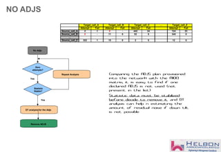 NO ADJS
No Adjs
Remove ADJS
Zero
attempts?
Statistic
Stable?
Yes
Repeat Analysis
Yes
DT analysis for the Adjs
Comparing the ADJS plan provisioned
into the network with the M1013
matrix, it is easy to find if one
declared ADJS is not used (not
present in the list)
Statistic data must be stabilized
before decide to remove it and DT
analysis can help n estimating the
amount of residual noise if down tilt
is not possible
…
Attempt Fail Attempt Fail Attempt Fail Attempt Fail
Source_cell_A 2 1 0 - 442 34 124 23
Source_cell_B 0 - 11 0 53 0 345 0
…
Source_cell_Z 322 1 15 0 2 0 12 0
Target_cell_A Target_cell_ZTarget_cell_CTarget_cell_B
 
